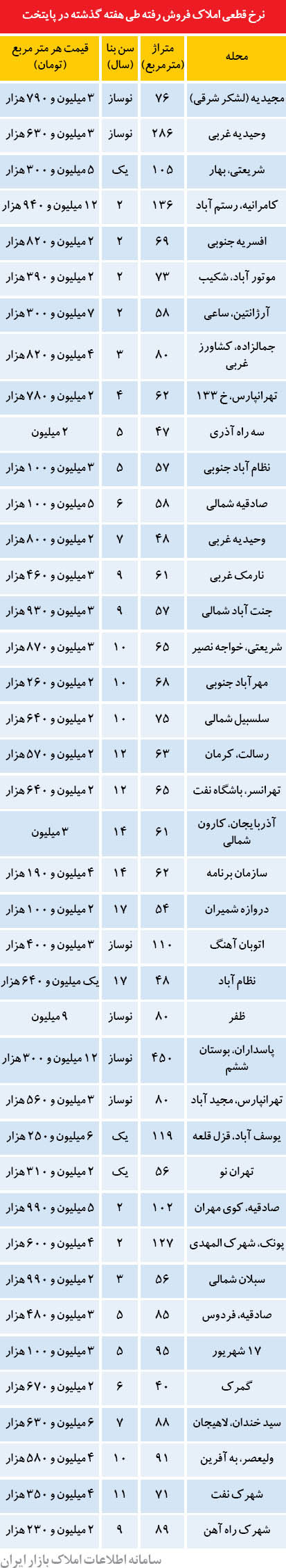   قیمت آپارتمان در برخی نقاط تهران